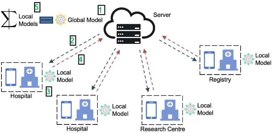 Federated Learning Diagram