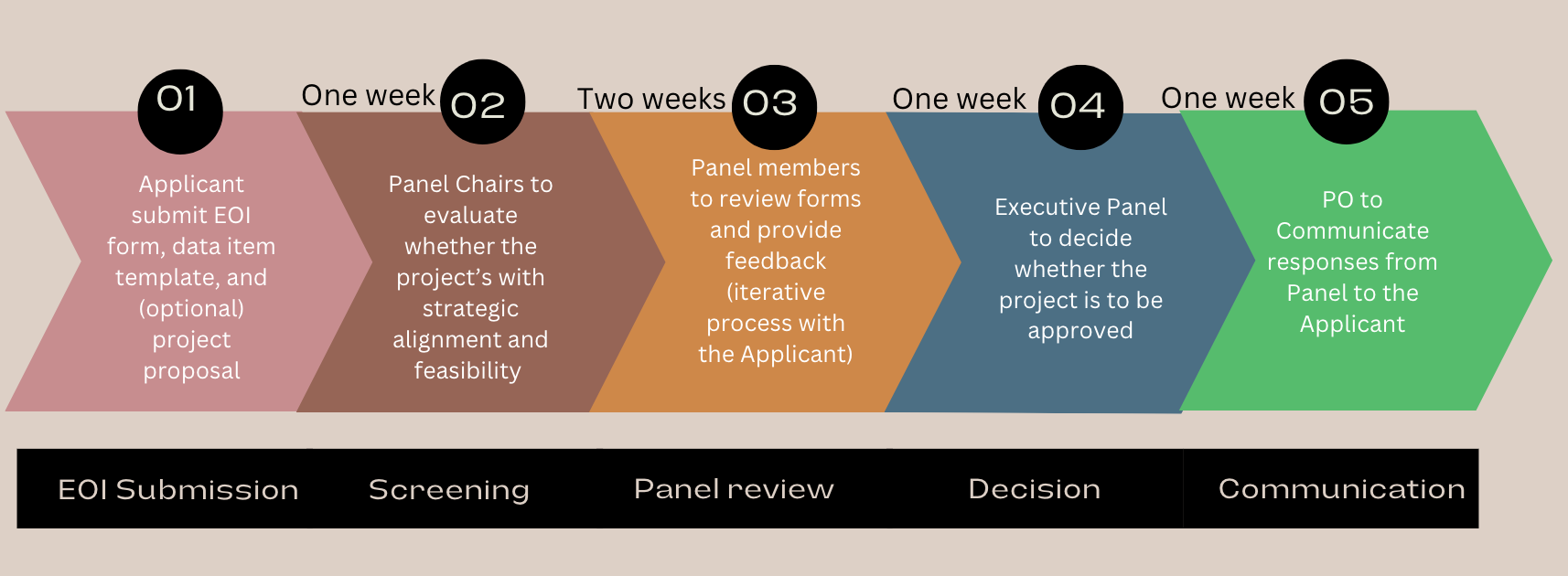 EOI Overview