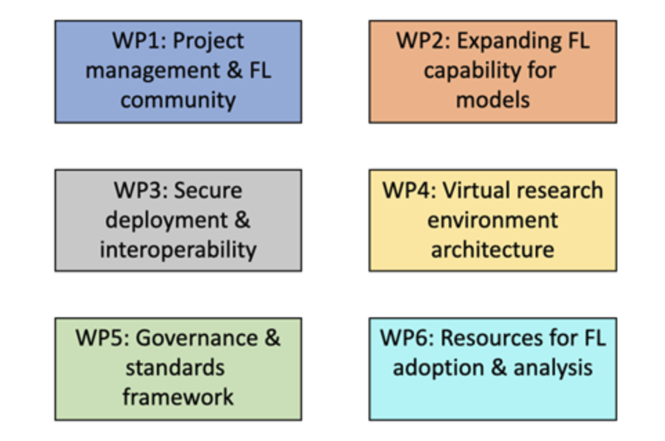 Federated Learning ARDC Overview
