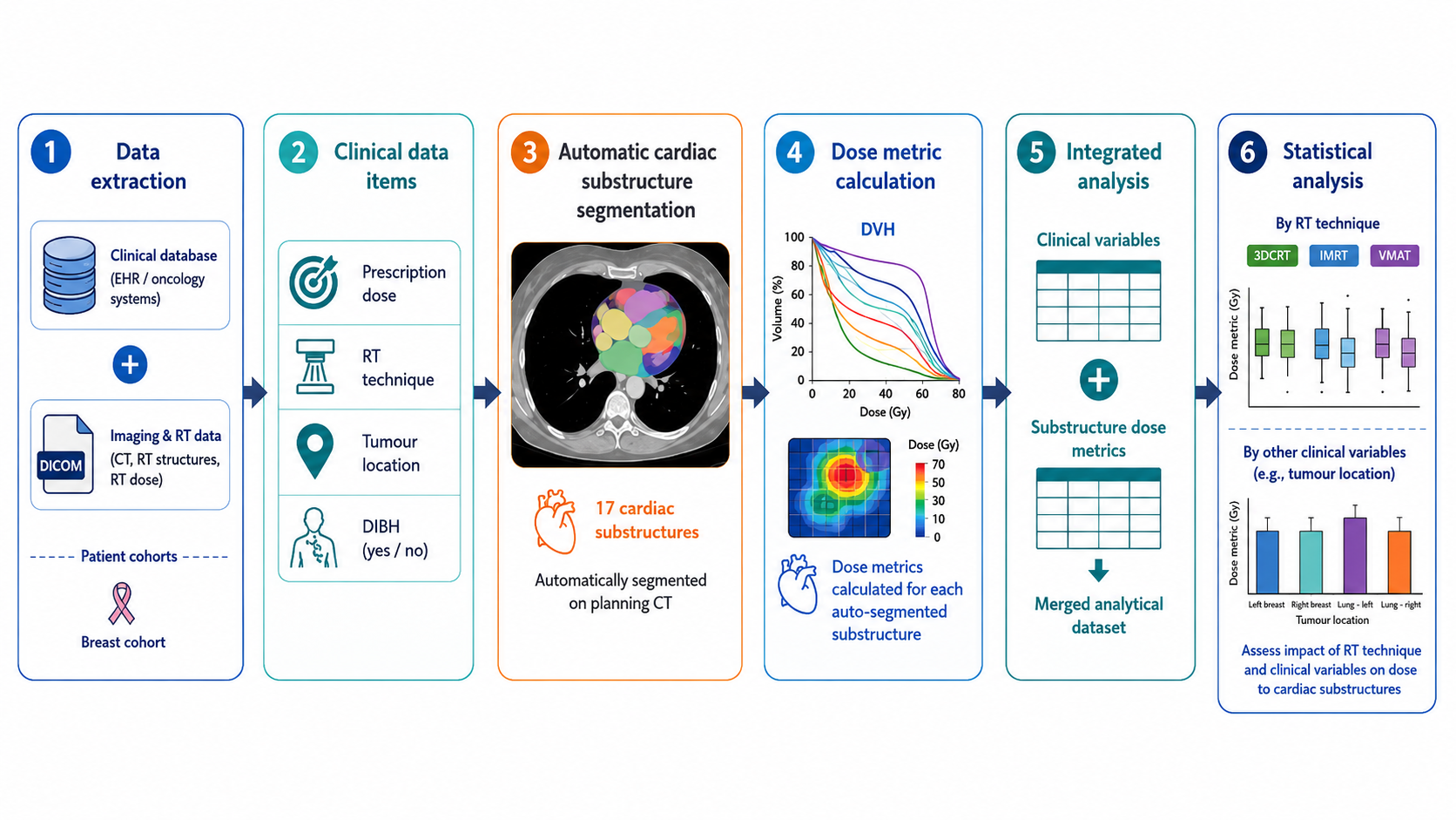 Substructure Dosimetry Overview