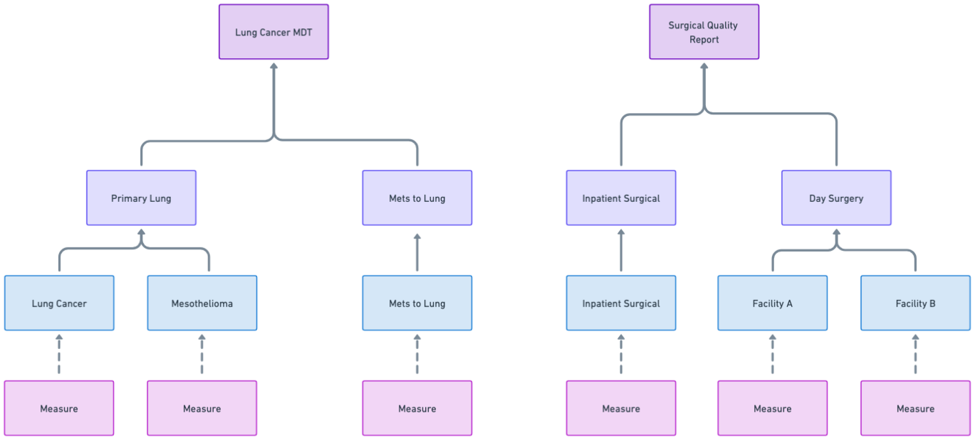 Report to dash cohort relationship example