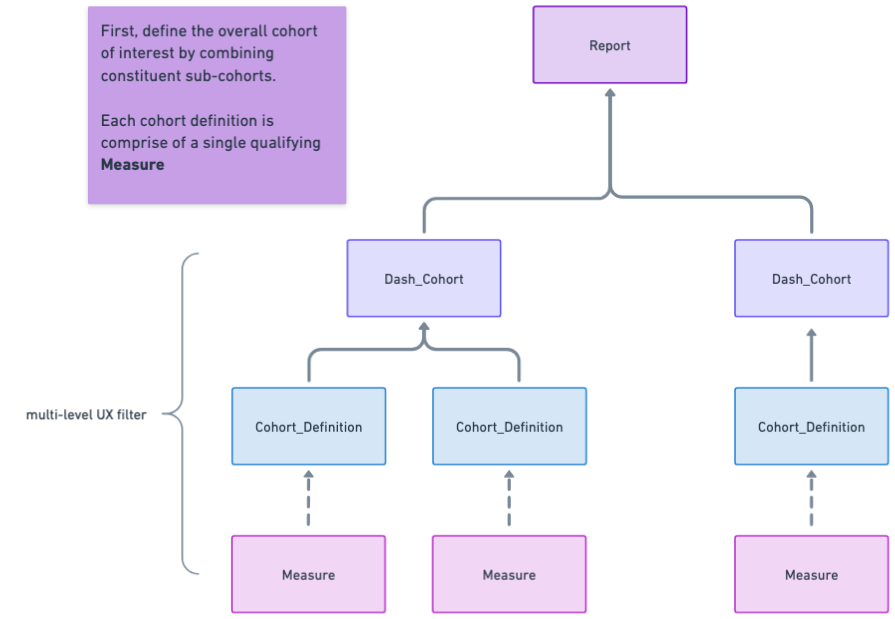 Report to dash cohort relationship
