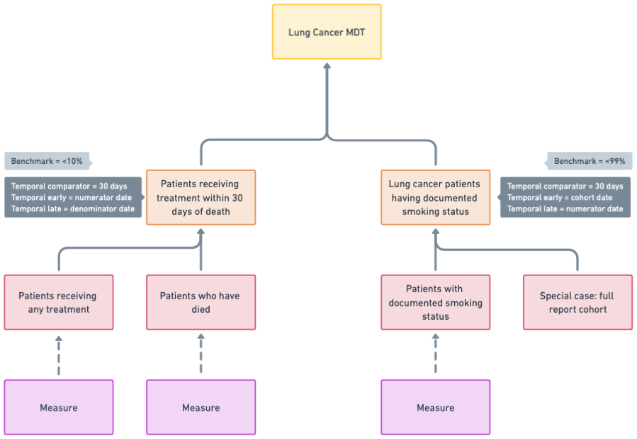 Report to indicator relationship example